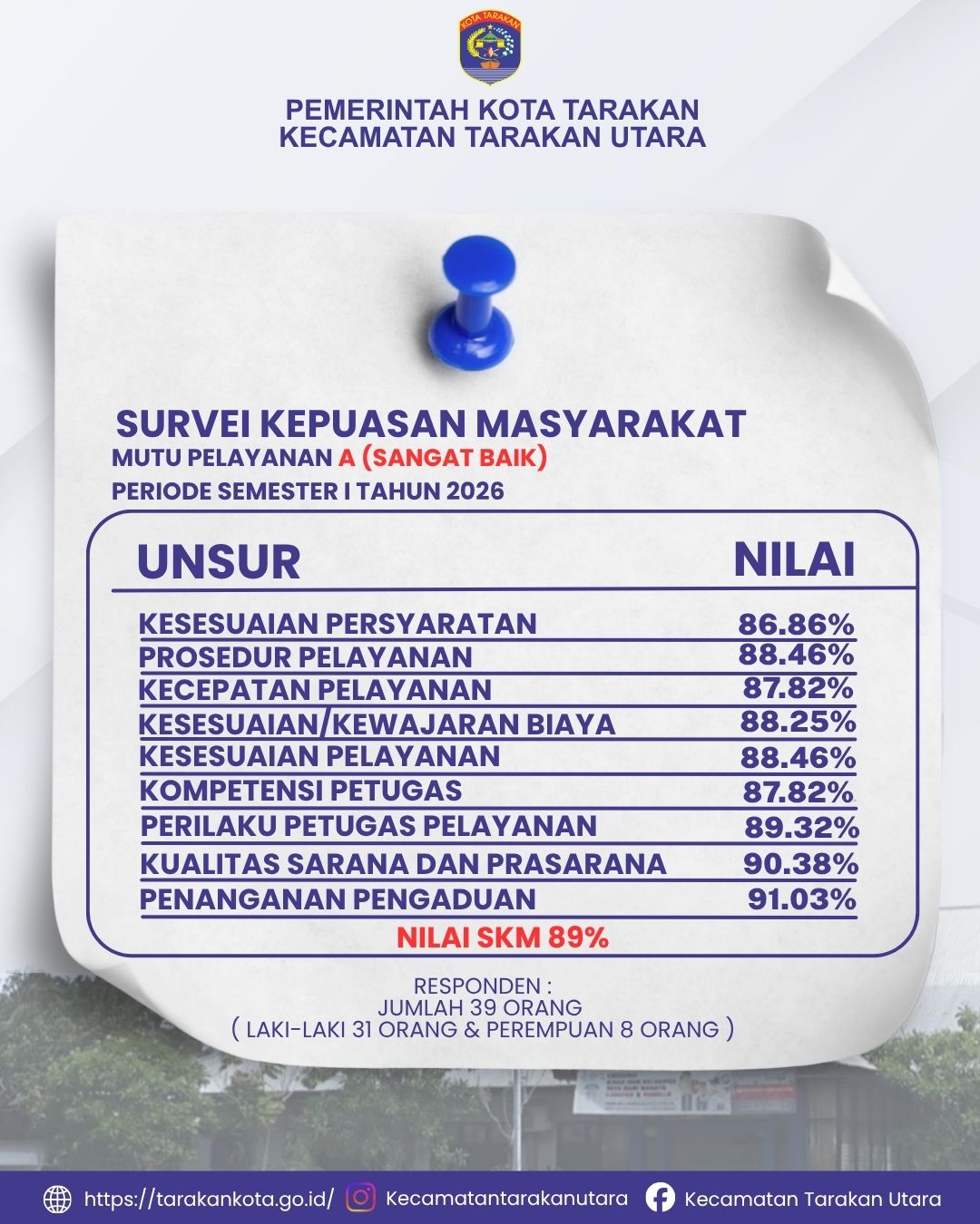 Nilai SKM Semester 1 Tahun 2026 Kecamatan Tarakan Utara